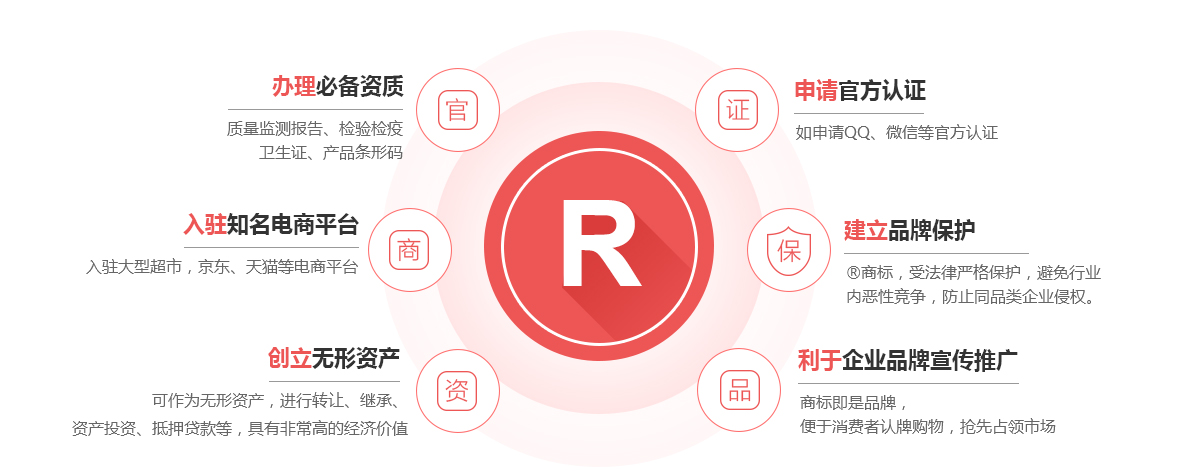 万全商标注册的作用